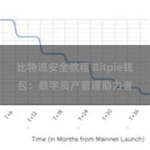 比特派安全教程 Bitpie钱包：数字资产管理助力者